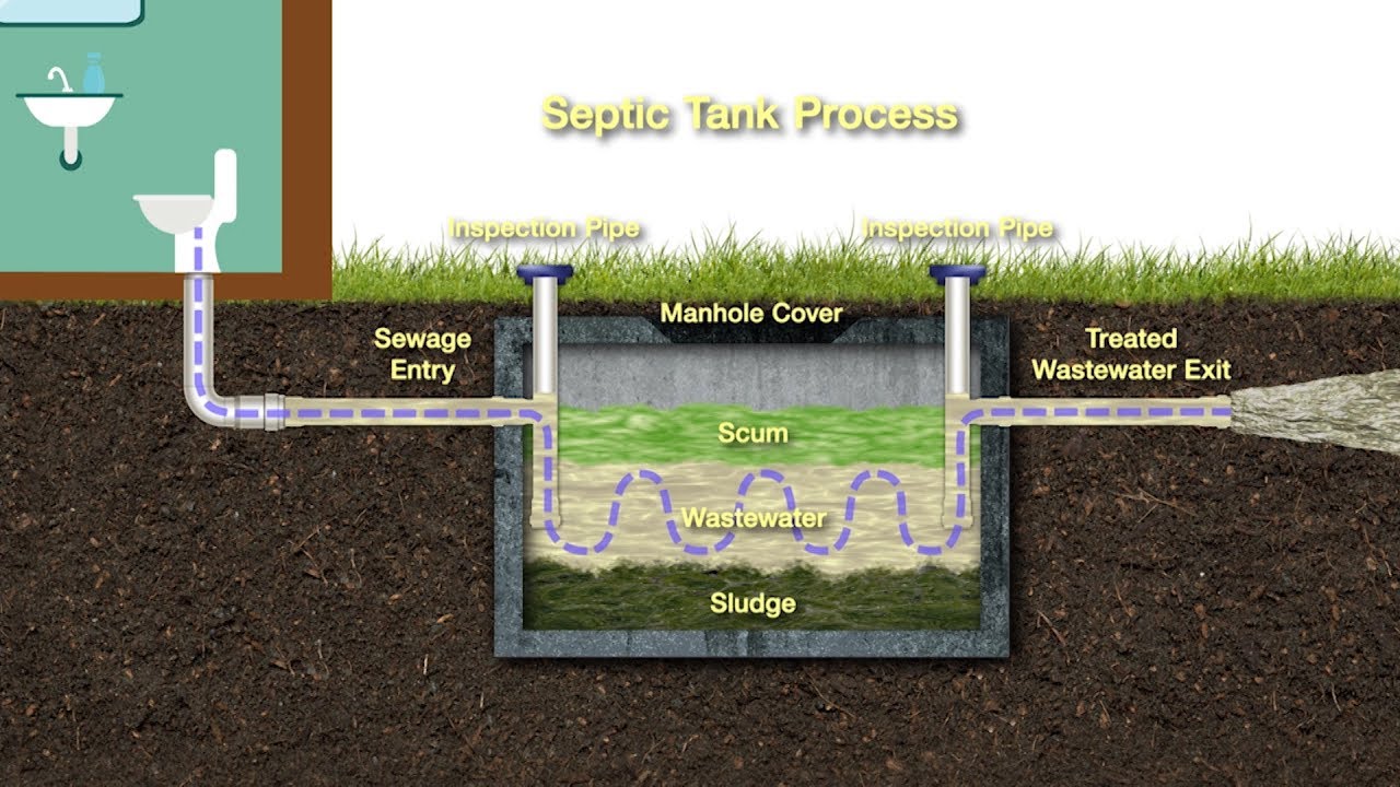 Step 3: Install the Septic Tank and Inlet/Outlet Pipes